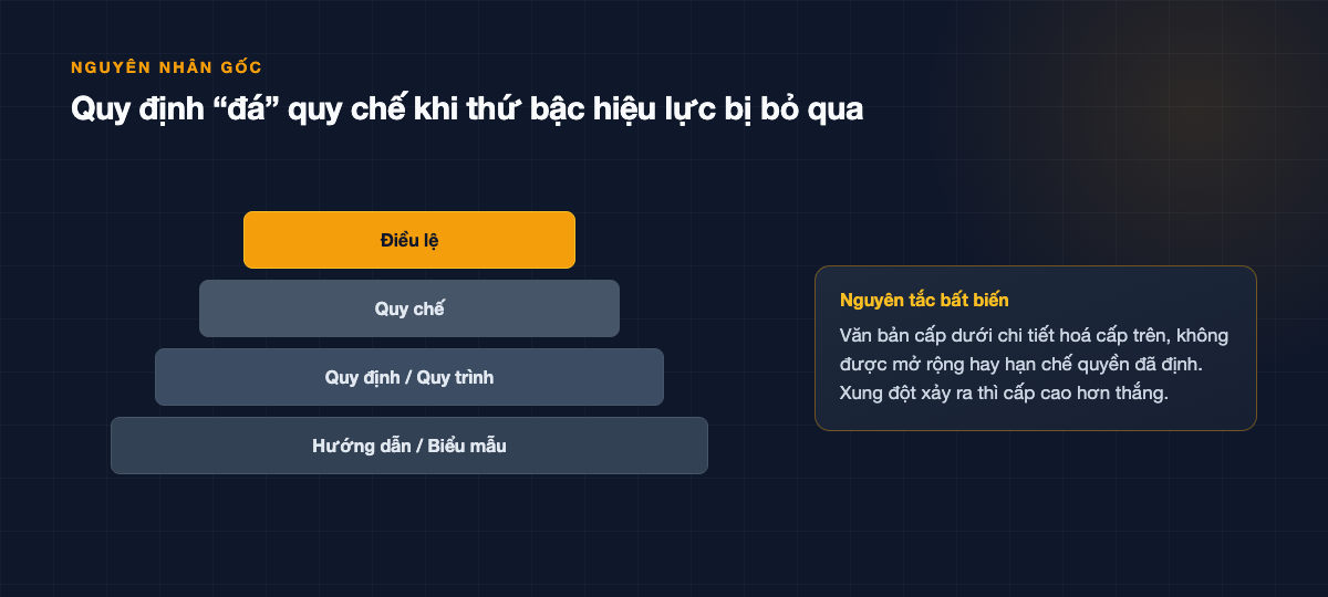 Sơ đồ bốn tầng văn bản từ Điều lệ xuống Hướng dẫn và Biểu mẫu