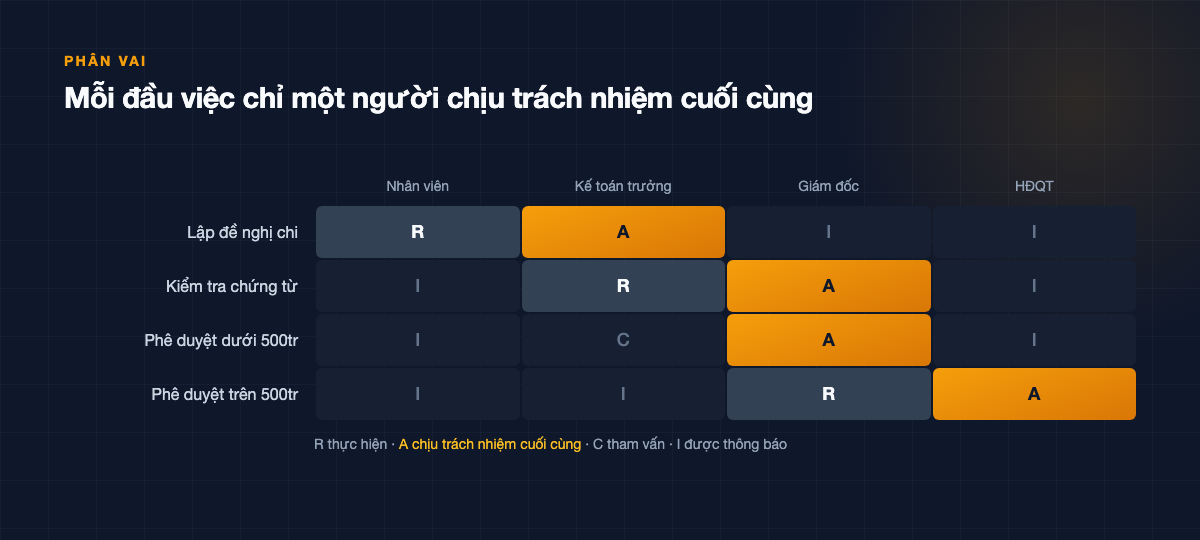 Ma trận RACI bốn đầu việc và bốn vai trò, mỗi hàng có đúng một ô A