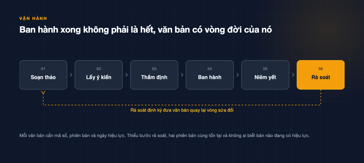 Chuỗi sáu bước vòng đời văn bản với mũi tên rà soát quay lại bước soạn thảo