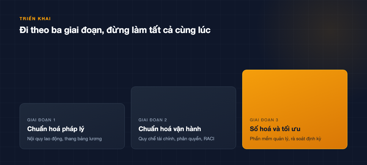 Ba giai đoạn triển khai tăng dần: chuẩn hoá pháp lý, chuẩn hoá vận hành, số hoá