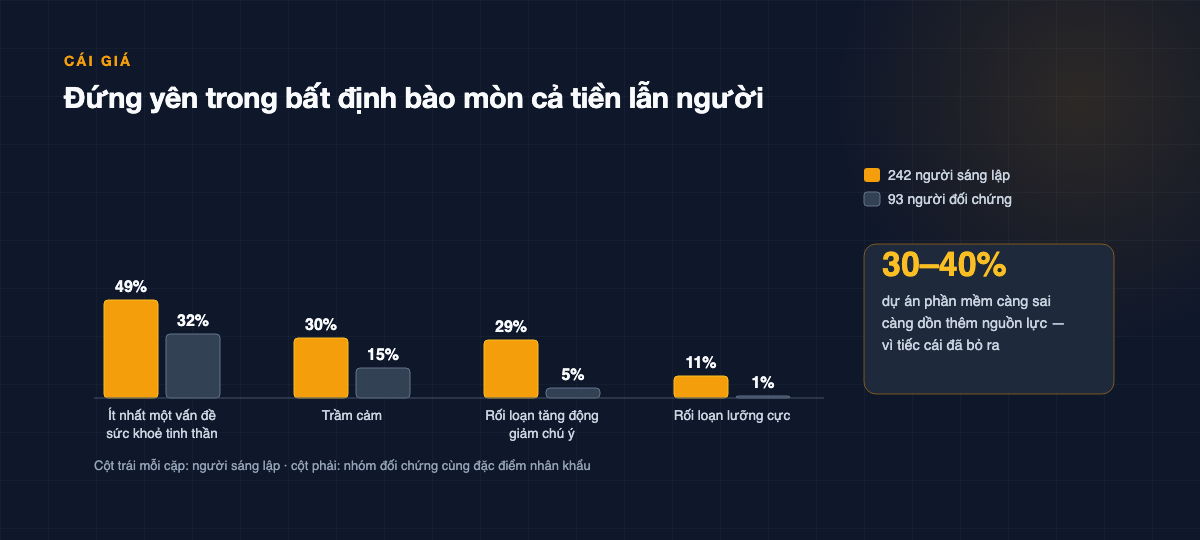 Biểu đồ cột: người sáng lập so với nhóm đối chứng — ít nhất một vấn đề sức khoẻ tinh thần 49% so 32%, trầm cảm 30% so 15%, tăng động giảm chú ý 29% so 5%, lưỡng cực 11% so 1%; kèm ô 30–40% dự án phần mềm dồn thêm nguồn lực vì tiếc chi phí đã bỏ
