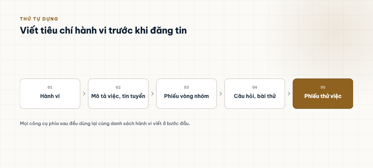 Chuỗi năm bước dựng bộ công cụ tuyển dụng: hành vi, mô tả việc và tin tuyển, phiếu vòng nhóm, câu hỏi hành vi và bài thử, phiếu thử việc