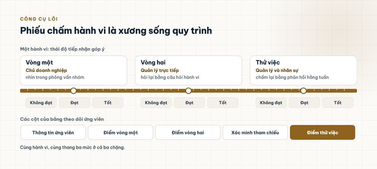 Một hành vi, thái độ tiếp nhận góp ý, được chấm cùng thang ba mức ở vòng một, vòng hai và thử việc; bên dưới là năm cột của bảng theo dõi ứng viên