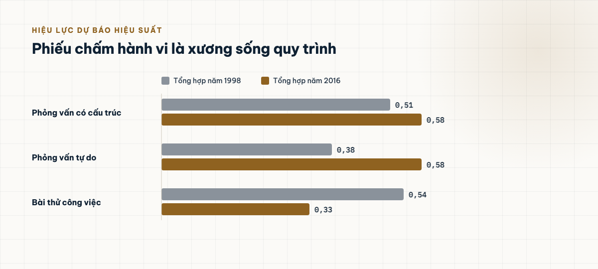 Biểu đồ hệ số dự báo hiệu suất: phỏng vấn có cấu trúc 0,51 năm 1998 và 0,58 năm 2016; phỏng vấn tự do 0,38 và 0,58; bài thử công việc 0,54 và 0,33