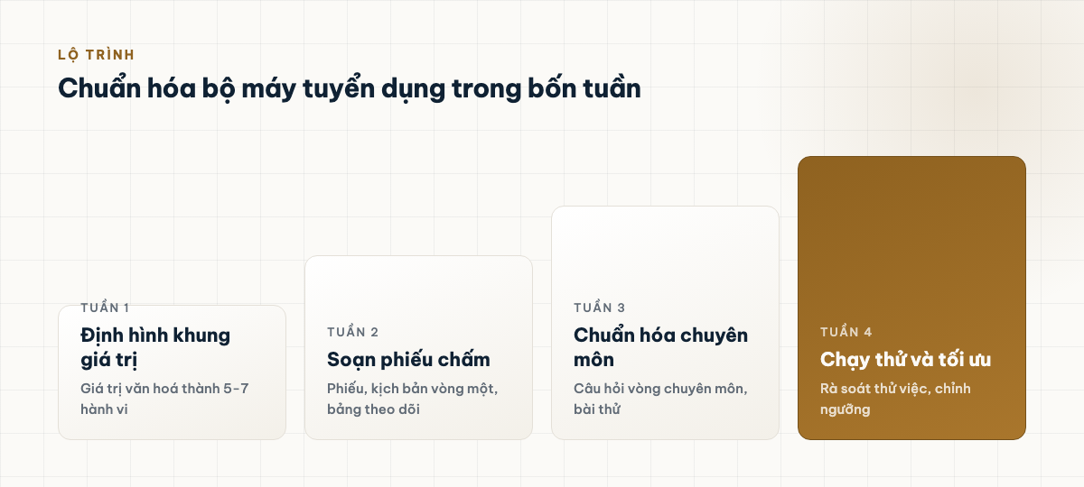 Lộ trình bốn tuần chuẩn hoá bộ máy tuyển dụng, tuần bốn chạy thử và tối ưu