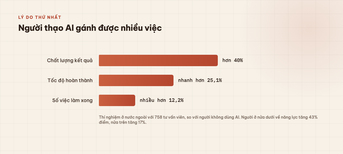 Biểu đồ thanh: với việc trong khả năng của AI, người dùng AI có chất lượng cao hơn hơn 40%, nhanh hơn 25,1%, làm xong nhiều hơn 12,2% số việc so với người không dùng; thí nghiệm ở nước ngoài với 758 tư vấn viên