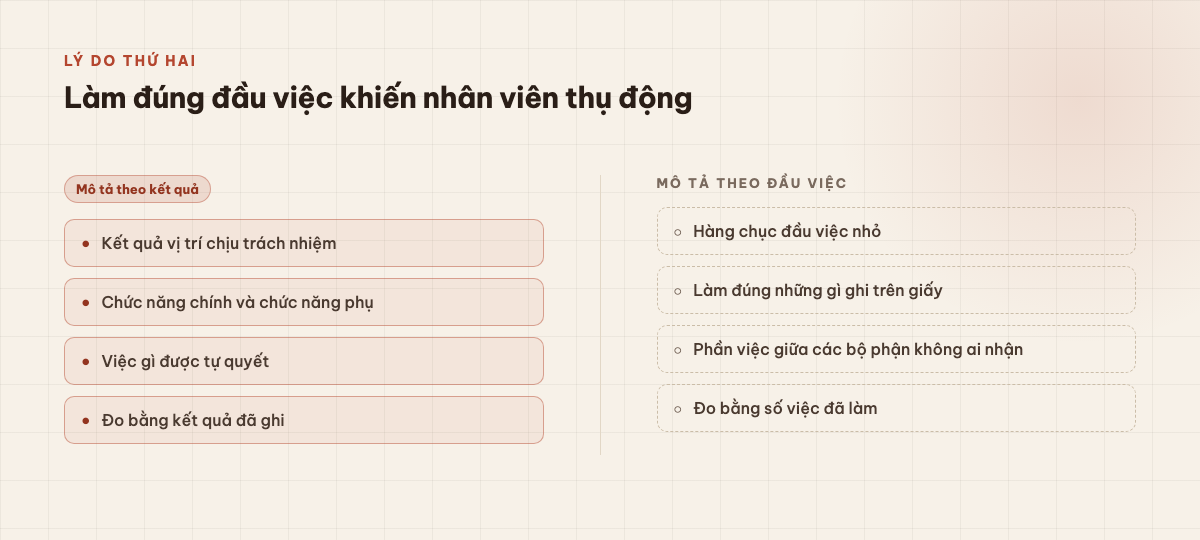Hai cột so sánh: mô tả công việc theo kết quả (kết quả chịu trách nhiệm, chức năng chính và phụ, quyền tự quyết, đo bằng kết quả) và theo đầu việc (hàng chục đầu việc nhỏ, làm đúng giấy, việc giữa bộ phận không ai nhận, đo bằng số việc)