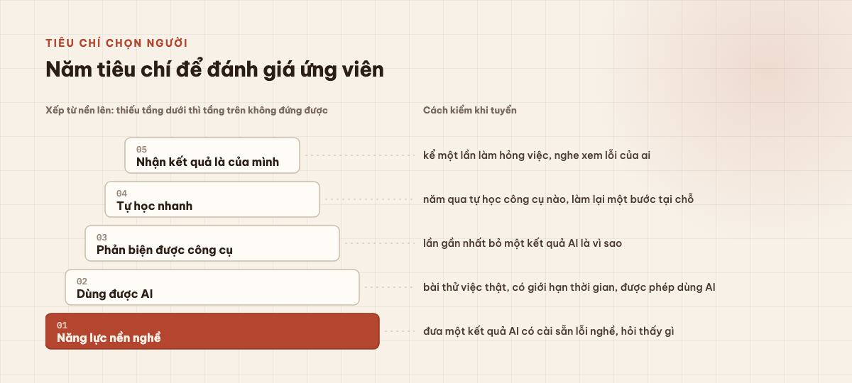 Năm tầng tiêu chí chọn người xếp từ nền lên: năng lực nền nghề, dùng được AI, phản biện được công cụ, tự học nhanh, nhận kết quả là của mình; mỗi tầng kèm cách kiểm khi tuyển