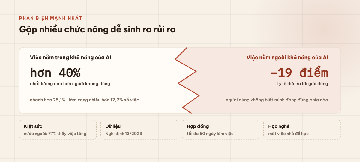 Mặt phẳng chia hai vùng bằng đường răng cưa: việc trong khả năng AI chất lượng cao hơn hơn 40%; việc ngoài khả năng AI tỷ lệ lời giải đúng thấp hơn 19 điểm phần trăm; bên dưới bốn rủi ro: kiệt sức, dữ liệu, hợp đồng 60 ngày, học nghề