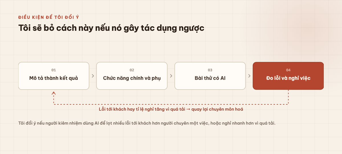 Chuỗi bốn bước: mô tả thành kết quả, chức năng chính và phụ, bài thử có AI, đo lỗi và nghỉ việc; mũi tên quay về nếu lỗi tới khách hay tỉ lệ nghỉ tăng vì quá tải