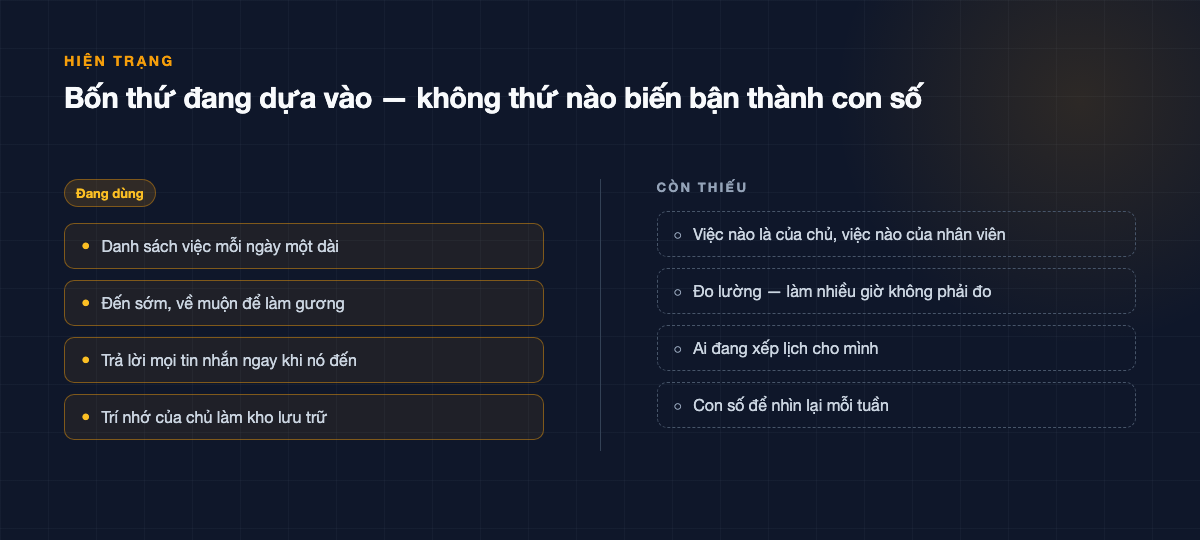 Hai cột: bốn thứ chủ doanh nghiệp đang dựa vào — danh sách việc dài, đến sớm về muộn, trả lời tin nhắn ngay, trí nhớ làm kho lưu trữ — và bốn thứ còn thiếu: phân biệt việc của chủ và của nhân viên, đo lường, ai xếp lịch cho mình, con số nhìn lại mỗi tuần