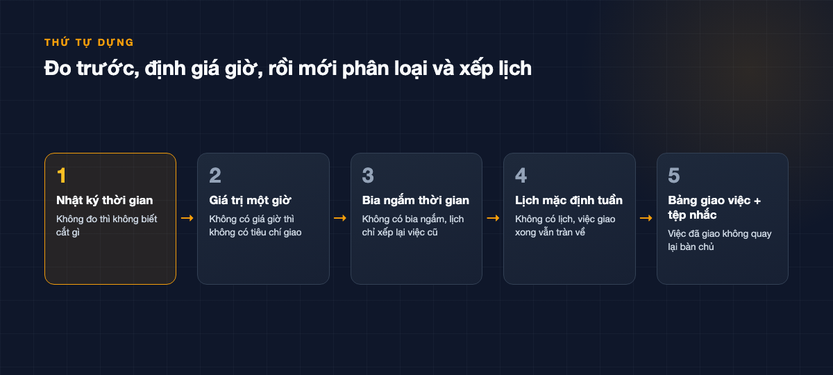 Chuỗi năm bước có mũi tên: nhật ký thời gian, giá trị một giờ, bia ngắm thời gian, lịch mặc định tuần, bảng giao việc kèm tệp nhắc; bước một nhấn màu