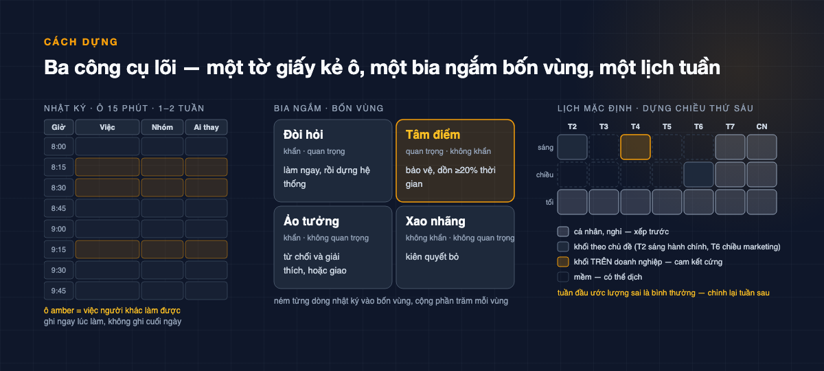 Ba khối: lưới nhật ký thời gian ô 15 phút với cột giờ, việc, nhóm, ai thay; bia ngắm bốn vùng Đòi hỏi, Tâm điểm, Ảo tưởng, Xao nhãng với quy tắc xử lý mỗi vùng; lịch mặc định tuần với khối cá nhân, khối chủ đề, khối trên doanh nghiệp và khối mềm
