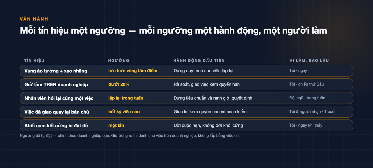 Bảng năm dòng bốn cột: tín hiệu, ngưỡng, hành động đầu tiên, ai làm bao lâu — vùng ảo tưởng và xao nhãng lớn hơn tâm điểm, giờ trên doanh nghiệp dưới 20%, nhân viên hỏi lại cùng một việc, việc đã giao quay lại bàn chủ, khối cam kết cứng bị đặt đè