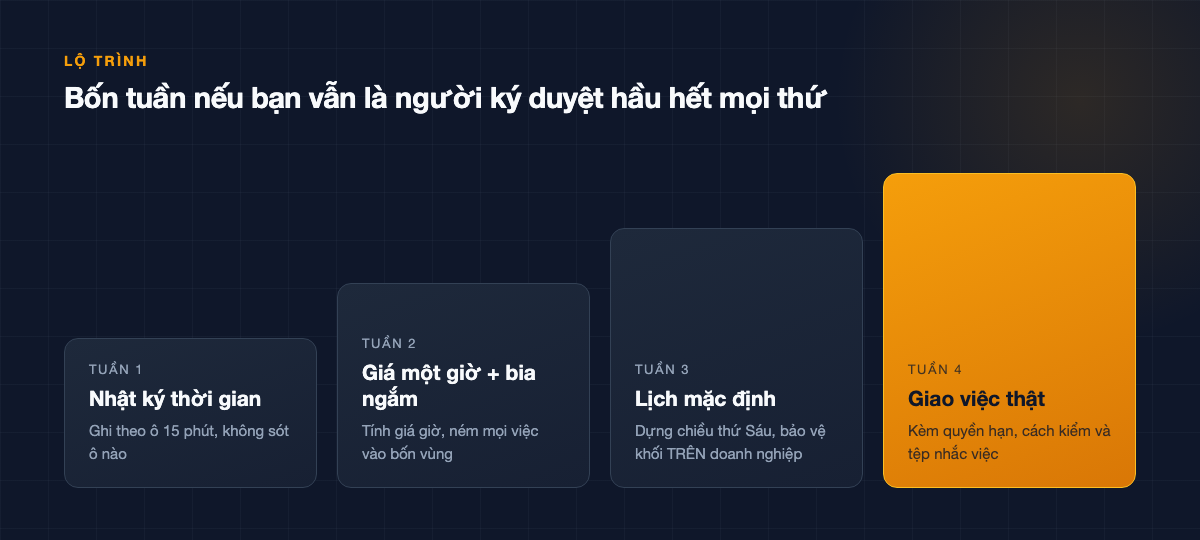 Bốn bậc thang tăng dần: tuần 1 nhật ký thời gian, tuần 2 giá một giờ và bia ngắm, tuần 3 lịch mặc định, tuần 4 giao việc thật kèm quyền hạn và tệp nhắc việc