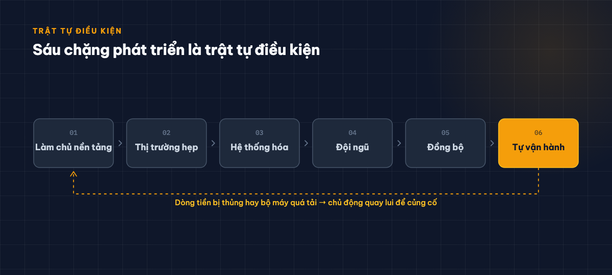 Chuỗi sáu chặng: làm chủ nền tảng, thị trường hẹp, hệ thống hóa, đội ngũ, đồng bộ, tự vận hành; mũi tên đứt nét quay lui khi dòng tiền bị thủng hay bộ máy quá tải