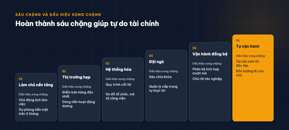 Sáu bậc thang tăng dần, mỗi bậc ghi tên chặng và hai dấu hiệu xong chặng, bậc cuối tự vận hành nhấn màu hổ phách
