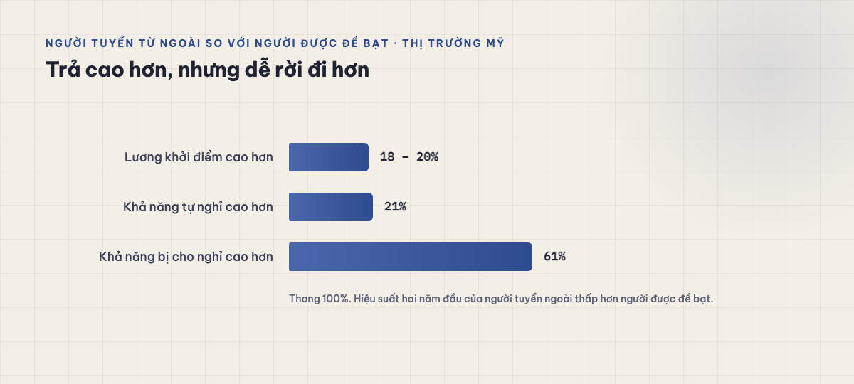 Biểu đồ thanh: ở Mỹ, người tuyển từ ngoài có lương khởi điểm cao hơn người được đề bạt 18–20%, khả năng tự nghỉ cao hơn 21%, khả năng bị cho nghỉ cao hơn 61%