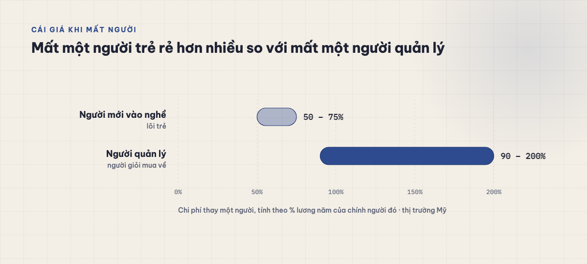 Dải chi phí thay người theo % lương năm ở Mỹ: người mới vào nghề 50–75%, người quản lý 90–200%