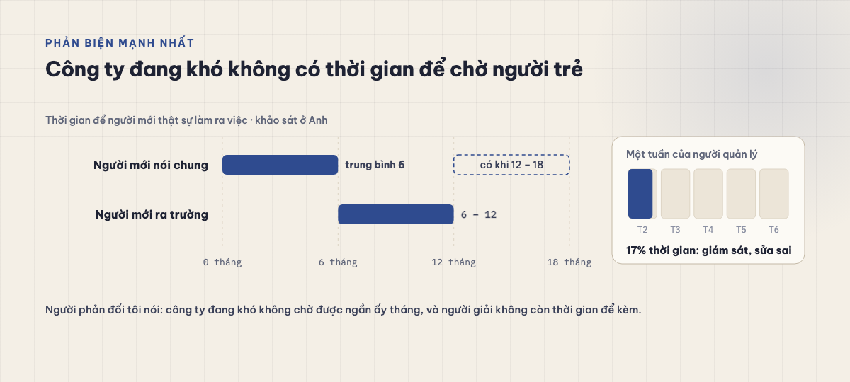 Thời gian để người mới làm ra việc: trung bình 6 tháng, có khi 12–18; người mới ra trường 6–12 tháng; người quản lý mất 17% thời gian mỗi tuần để giám sát, sửa sai