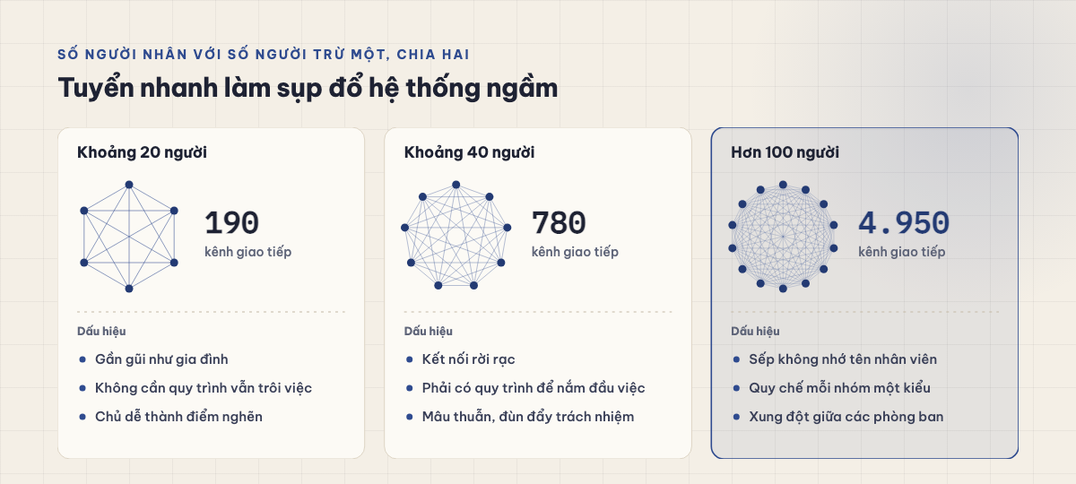 Ba ngưỡng quy mô: khoảng 20 người 190 kênh giao tiếp, khoảng 40 người 780 kênh, hơn 100 người 4.950 kênh, kèm dấu hiệu nhận biết của từng ngưỡng