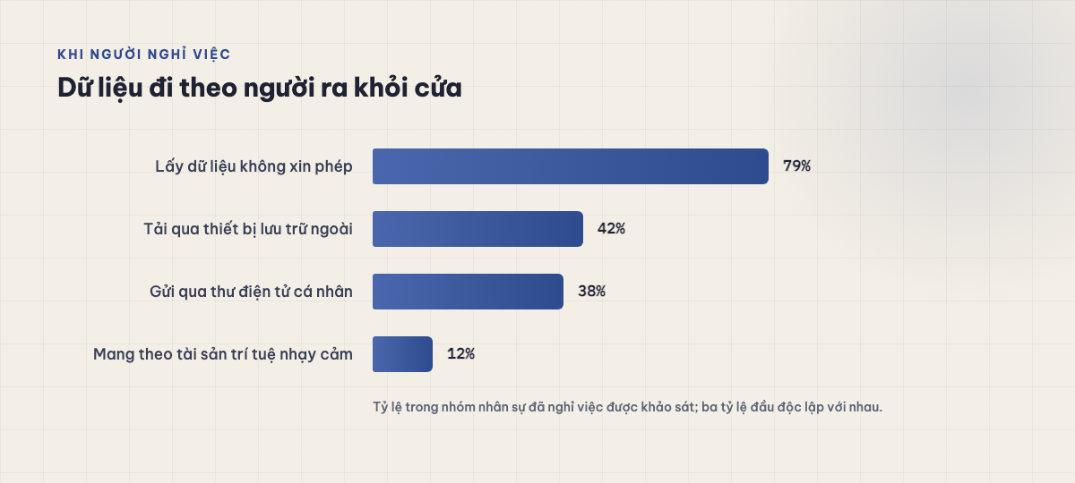 Biểu đồ thanh: trong nhóm nhân sự đã nghỉ việc được khảo sát, 79% lấy dữ liệu không xin phép, 42% tải qua thiết bị lưu trữ ngoài, 38% gửi qua thư điện tử cá nhân, 12% mang theo tài sản trí tuệ nhạy cảm