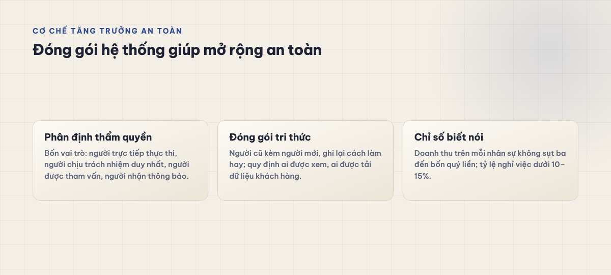 Ba cơ chế tăng trưởng an toàn: phân định thẩm quyền, đóng gói tri thức, chỉ số biết nói