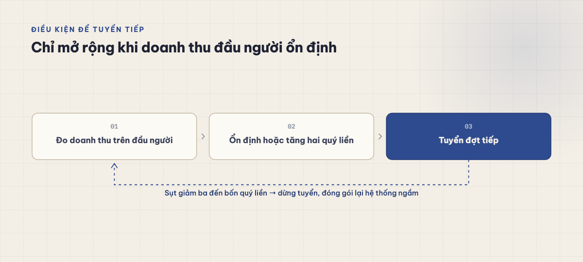 Chuỗi ba bước: đo doanh thu trên đầu người, ổn định hoặc tăng hai quý liền, tuyển đợt tiếp; sụt giảm ba đến bốn quý liền thì dừng tuyển